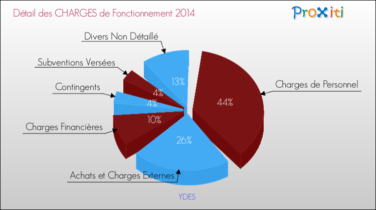 Décomposition des Charges de Fonctionnement 2014 de la commune de YDES Charges de Fonctionnement 2014 pour la commune de YDES