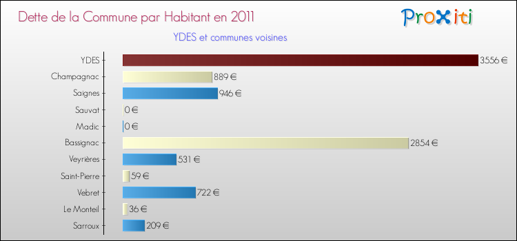 Dette par habitant de la commune en 2011 pour YDES et les communes proches Comparaison de la dette par habitant de la commune en 2011 pour YDES et les communes voisines