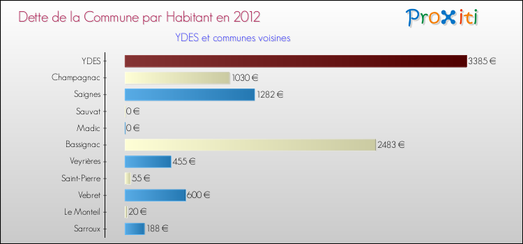 Dette par habitant de la commune en 2012 pour YDES et les communes proches Comparaison de la dette par habitant de la commune en 2012 pour YDES et les communes voisines