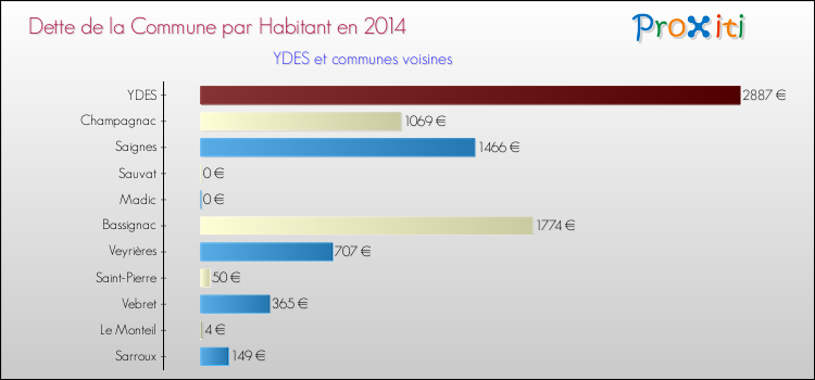 Dette par habitant de la commune en 2014 pour YDES et les communes proches Comparaison de la dette par habitant de la commune en 2014 pour YDES et les communes voisines