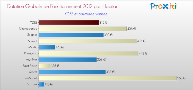 Montant des dotations globales de fonctionnement DGF par Habitant pour YDES et les communes proches Comparaison des des dotations globales de fonctionnement DGF par habitant pour YDES et les communes voisines