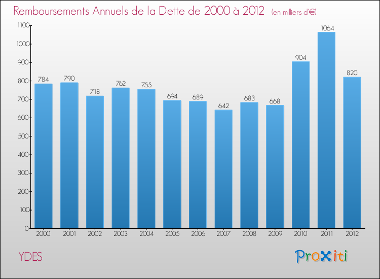 Evolution de l'annuité de la dette pour la commune de YDES de 2000 à 2012 Annuités de la dette pour YDES de 2000 à 2012