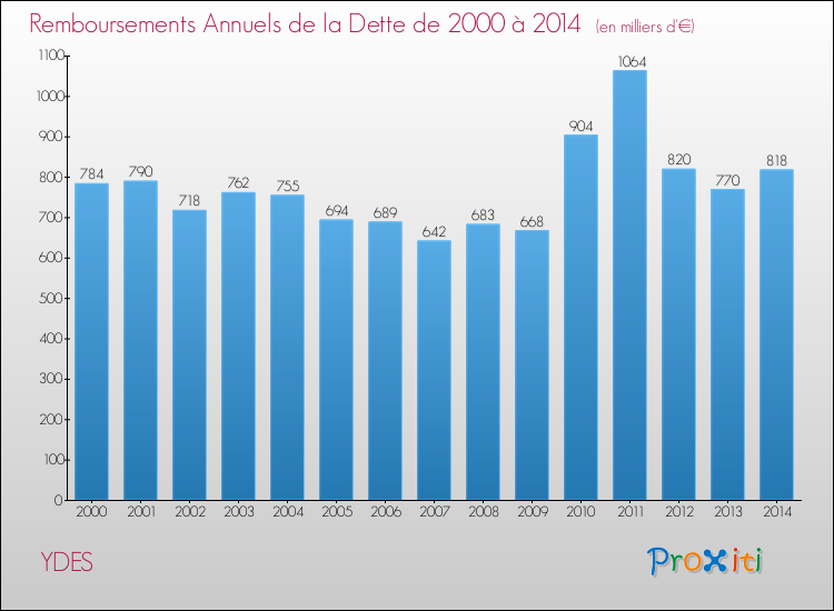 Evolution de l'annuité de la dette pour la commune de YDES de 2000 à 2014 Annuités de la dette pour YDES de 2000 à 2014