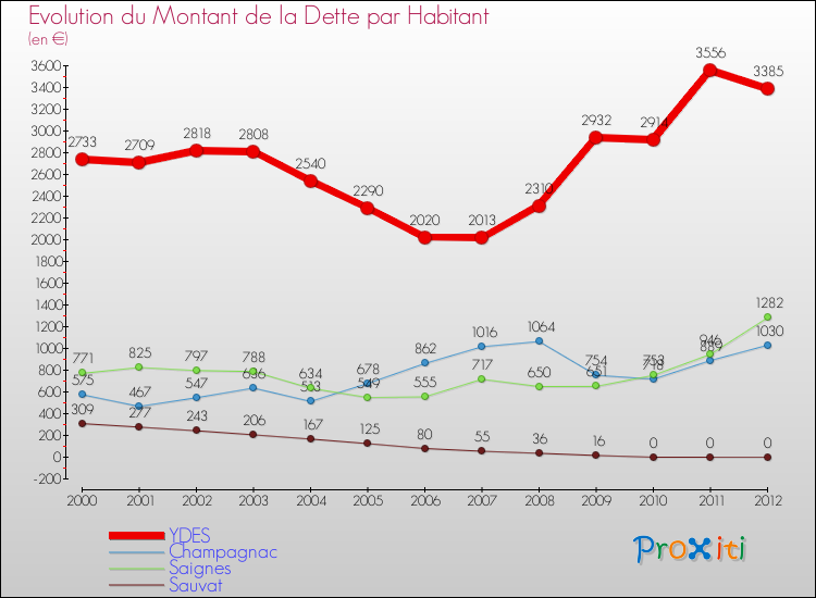 Evolution de la dette par habitant pour la commune de YDES et les communes proches de 2000 à 2012 Comparaison de la dette par habitant pour YDES et les communes voisines de 2000 à 2012