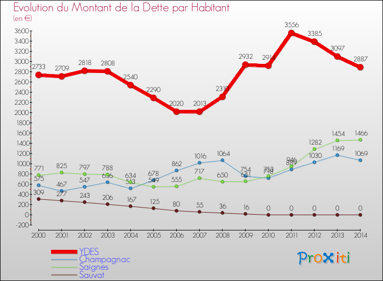 Evolution de la dette par habitant pour la commune de YDES et les communes proches de 2000 à 2014 Comparaison de la dette par habitant pour YDES et les communes voisines de 2000 à 2014
