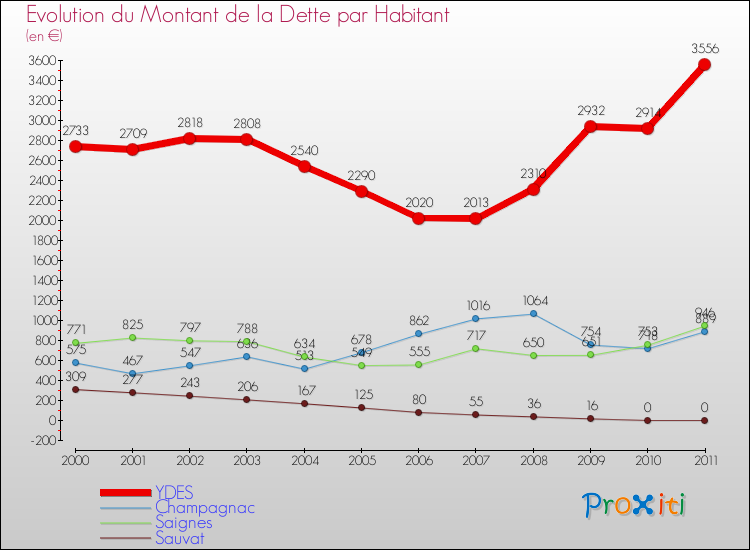 Evolution de la dette par habitant pour la commune de YDES et les communes proches Comparaison de la dette par habitant pour YDES et les communes voisines