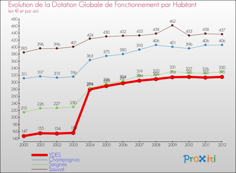 Evolution et montant de la dotation globale de fonctionnement par Habitant pour YDES et les communes proches Comparaison des dotations globales de fonctionnement par habitant pour YDES et les communes voisines