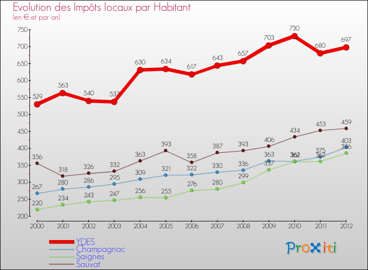 Evolution et montant des impôts locaux par Habitant pour YDES et les communes proches Comparaison des impôts locaux par habitant pour YDES et les communes voisines
