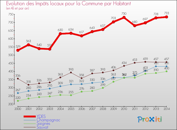 Evolution et montant des impôts locaux par Habitant pour YDES et les communes proches de 2000 à 2014 Comparaison des impôts locaux par habitant pour YDES et les communes voisines de 2000 à 2014