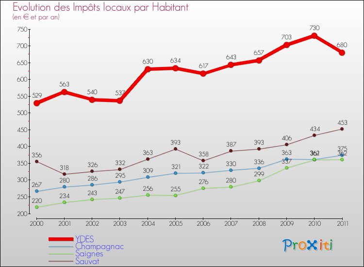 Evolution et montant des impôts locaux par Habitant pour YDES et les communes proches Comparaison des impôts locaux par habitant pour YDES et les communes voisines