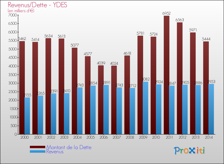 Evolution comparée de la dette et des revenus pour la commune de YDES de 2000 à 2014 Comparaison de la dette et des revenus pour YDES de 2000 à 2014