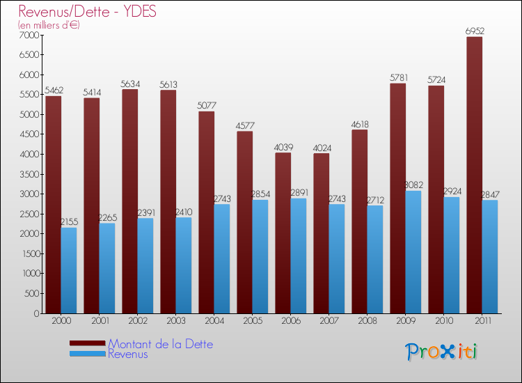 Evolution comparée de la dette et des revenus pour la commune de YDES de 2000 à 2011 Comparaison de la dette et des revenus pour YDES de 2000 à 2011