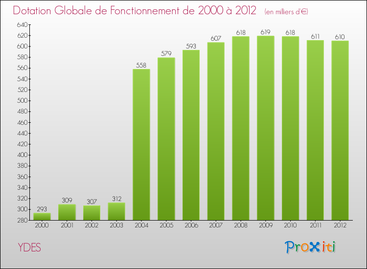 Evolution du montant de la Dotation Globale de Fonctionnement pour la commune de YDES de 2000 à 2012 Evolution du montant de la Dotation Globale de Fonctionnement pour YDES de 2000 à 2012