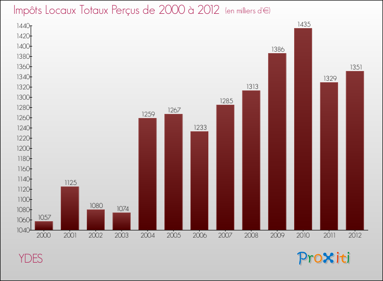 Evolution des Impôts Locaux pour la commune de YDES de 2000 à 2012 Evolution des Impôts Locaux pour YDES de 2000 à 2012