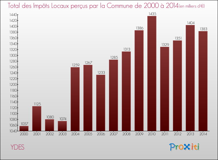 Evolution des Impôts Locaux pour la commune de YDES de 2000 à 2014 Evolution des Impôts Locaux pour YDES de 2000 à 2014
