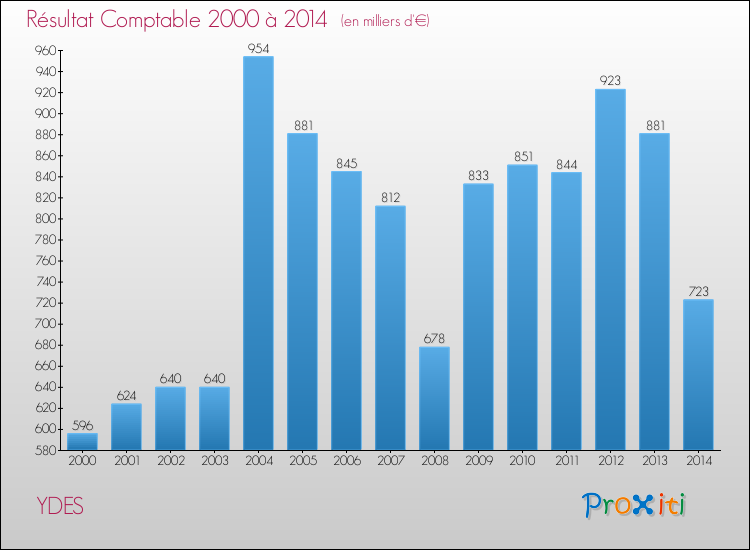 Evolution du résultat comptable pour la commune de YDES de 2000 à 2014 Evolution du résultat comptable pour YDES de 2000 à 2014
