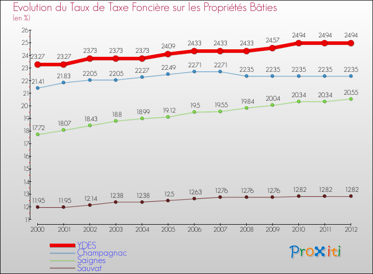 Evolution du taux de la taxe foncière sur le bati pour YDES et les communes proches de 2000 à 2012 Comparaison des taux de taxe foncière sur le bati pour YDES et les communes voisines de 2000 à 2012