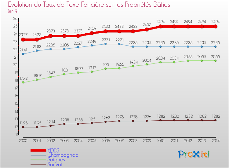 Evolution du taux de la taxe foncière sur le bati pour YDES et les communes proches de 2000 à 2014 Comparaison des taux de taxe foncière sur le bati pour YDES et les communes voisines de 2000 à 2014