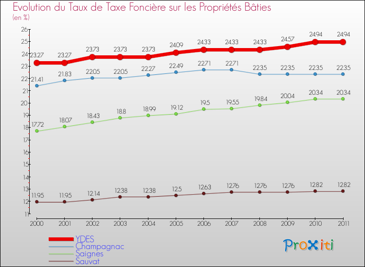 Evolution du taux de la taxe foncière sur le bati pour YDES et les communes proches Comparaison des taux de taxe foncière sur le bati pour YDES et les communes voisines