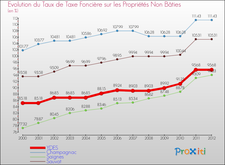 Evolution du taux de la taxe foncière sur les immeubles et terrains non batis pour YDES et les communes proches de 2000 à 2012 Comparaison des taux de la taxe foncière sur les immeubles et terrains non batis pour YDES et les communes voisines de 2000 à 2012