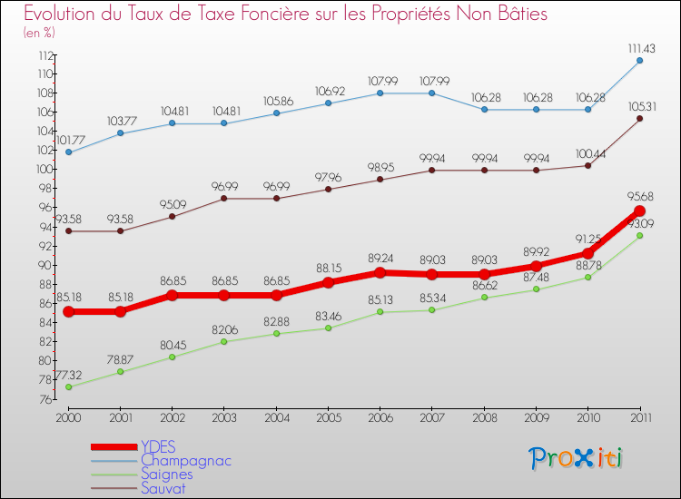 Evolution du taux de la taxe foncière sur les immeubles et terrains non batis pour YDES et les communes proches Comparaison des taux de la taxe foncière sur les immeubles et terrains non batis pour YDES et les communes voisines