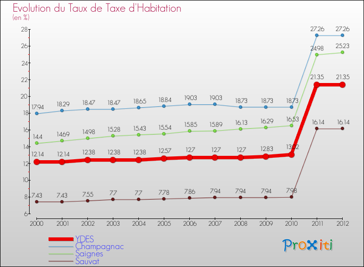 Evolution du taux de la taxe d'habitation pour YDES et les communes proches Comparaison des taux de la taxe d'habitation pour YDES et les communes voisines