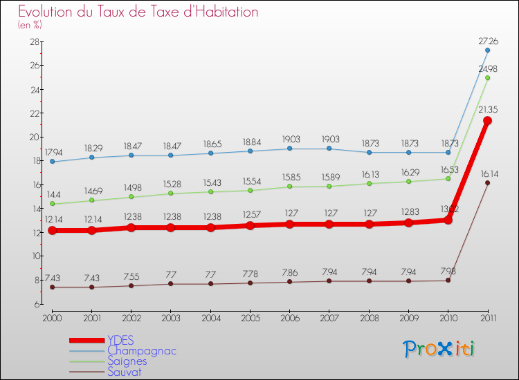 Evolution du taux de la taxe d'habitation pour YDES et les communes proches Comparaison des taux de la taxe d'habitation pour YDES et les communes voisines