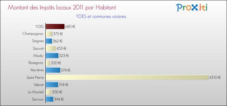 Montant des impôts locaux par Habitant pour YDES et les communes proches Comparaison des impôts locaux par habitant pour YDES et les communes voisines
