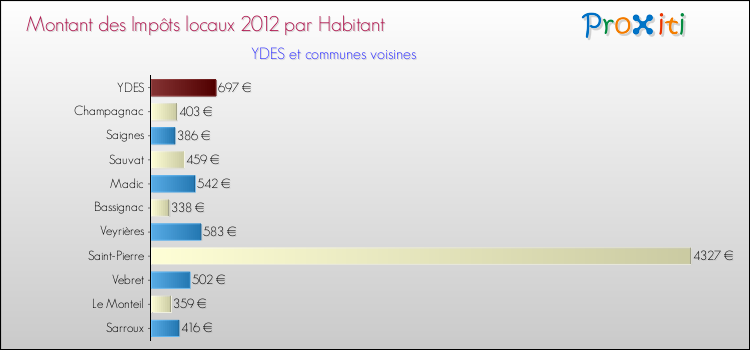 Montant des impôts locaux par Habitant pour YDES et les communes proches Comparaison des impôts locaux par habitant pour YDES et les communes voisines