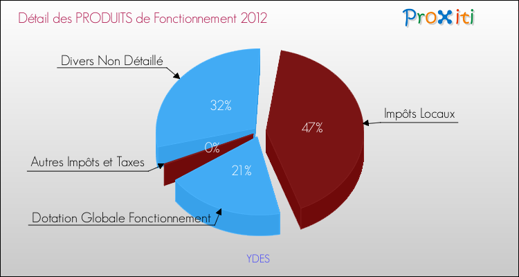 Décomposition du Budget de Fonctionnement 2012 de la commune de YDES Budget de Fonctionnement 2012 pour la commune de YDES