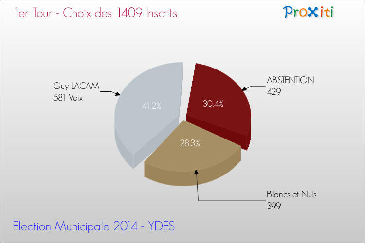 Résultats par rapport aux inscrits au 1er Tour des Elections Municipales 2014 de la commune de YDES Elections Municipales 2014 - Résultats par rapport aux inscrits au 1er Tour pour la commune de YDES