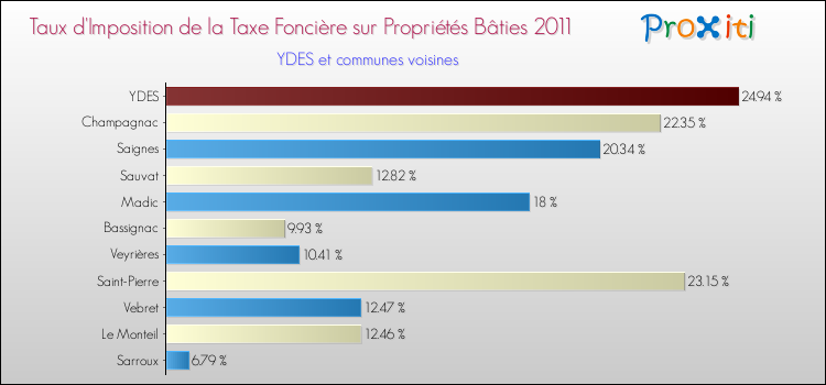 Taux d'imposition de la taxe foncière sur le bati 2011 pour YDES et les communes proches Comparaison des taux d'imposition de la taxe foncière sur le bati 2011 pour YDES et les communes voisines