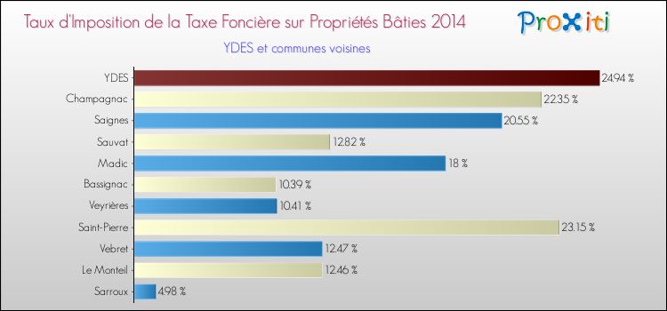 Taux d'imposition de la taxe foncière sur le bati 2014 pour YDES et les communes proches Comparaison des taux d'imposition de la taxe foncière sur le bati 2014 pour YDES et les communes voisines