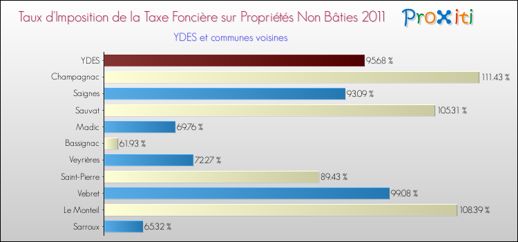 Taux d'imposition de la taxe foncière sur les immeubles et terrains non batis 2011 pour YDES et les communes proches Comparaison des taux d'imposition de la taxe foncière sur les immeubles et terrains non batis 2011 pour YDES et les communes voisines