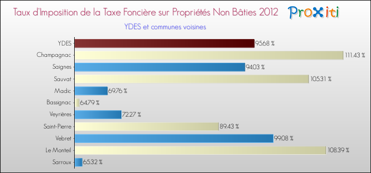 Taux d'imposition de la taxe foncière sur les immeubles et terrains non batis 2012 pour YDES et les communes proches Comparaison des taux d'imposition de la taxe foncière sur les immeubles et terrains non batis 2012 pour YDES et les communes voisines
