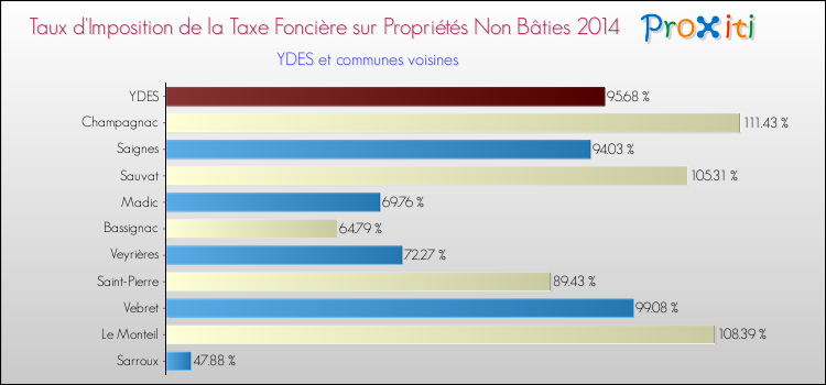 Taux d'imposition de la taxe foncière sur les immeubles et terrains non batis 2014 pour YDES et les communes proches Comparaison des taux d'imposition de la taxe foncière sur les immeubles et terrains non batis 2014 pour YDES et les communes voisines