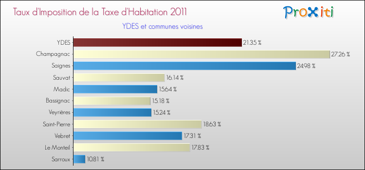 Taux d'imposition de la taxe d'habitation 2011 pour YDES et les communes proches Comparaison des taux d'imposition de la taxe d'habitation 2011 pour YDES et les communes voisines