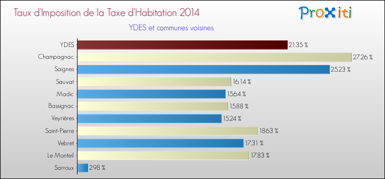 Taux d'imposition de la taxe d'habitation 2014 pour YDES et les communes proches Comparaison des taux d'imposition de la taxe d'habitation 2014 pour YDES et les communes voisines