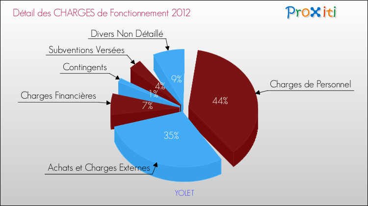 Décomposition des Charges de Fonctionnement 2012 de la commune de YOLET Charges de Fonctionnement 2012 pour la commune de YOLET