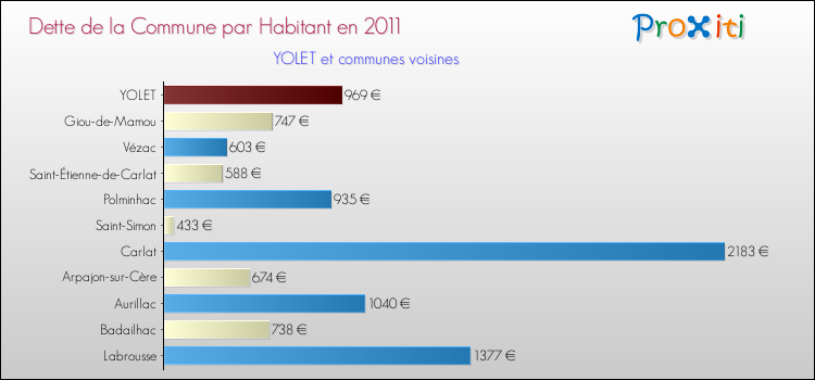 Dette par habitant de la commune en 2011 pour YOLET et les communes proches Comparaison de la dette par habitant de la commune en 2011 pour YOLET et les communes voisines