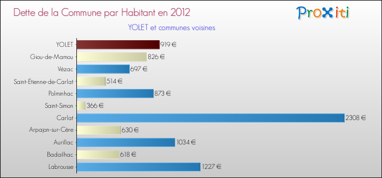 Dette par habitant de la commune en 2012 pour YOLET et les communes proches Comparaison de la dette par habitant de la commune en 2012 pour YOLET et les communes voisines