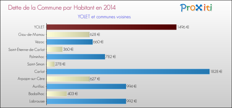 Dette par habitant de la commune en 2014 pour YOLET et les communes proches Comparaison de la dette par habitant de la commune en 2014 pour YOLET et les communes voisines