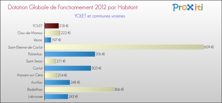 Montant des dotations globales de fonctionnement DGF par Habitant pour YOLET et les communes proches Comparaison des des dotations globales de fonctionnement DGF par habitant pour YOLET et les communes voisines