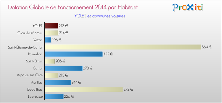 Montant des dotations globales de fonctionnement DGF par Habitant pour YOLET et les communes proches en 2014. Comparaison des des dotations globales de fonctionnement DGF par habitant pour YOLET et les communes voisines en 2014.