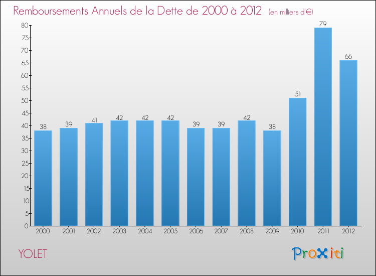 Evolution de l'annuité de la dette pour la commune de YOLET de 2000 à 2012 Annuités de la dette pour YOLET de 2000 à 2012
