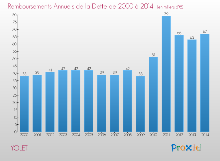 Evolution de l'annuité de la dette pour la commune de YOLET de 2000 à 2014 Annuités de la dette pour YOLET de 2000 à 2014
