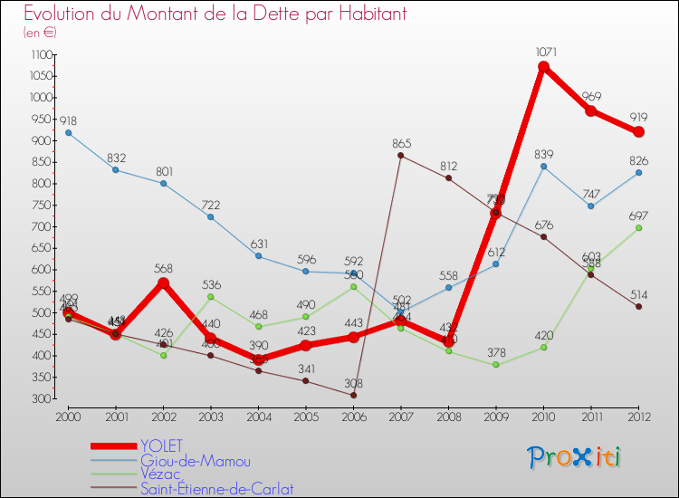 Evolution de la dette par habitant pour la commune de YOLET et les communes proches de 2000 à 2012 Comparaison de la dette par habitant pour YOLET et les communes voisines de 2000 à 2012