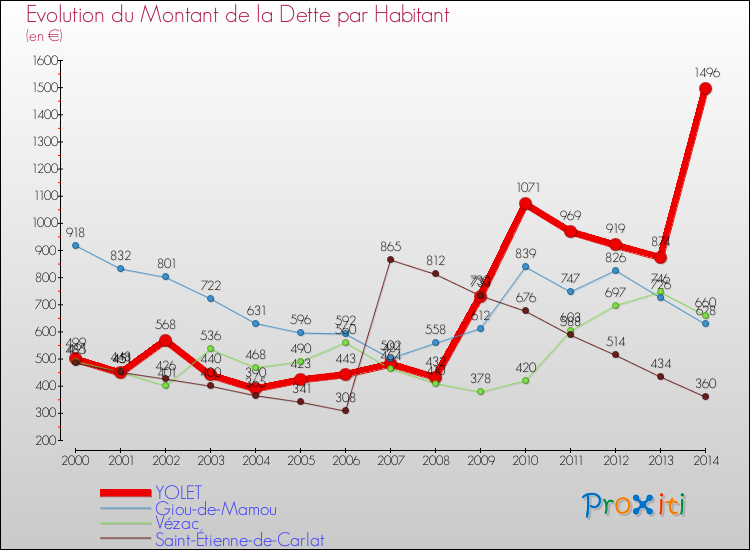 Evolution de la dette par habitant pour la commune de YOLET et les communes proches de 2000 à 2014 Comparaison de la dette par habitant pour YOLET et les communes voisines de 2000 à 2014