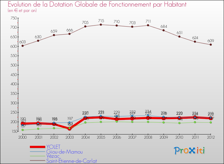 Evolution et montant de la dotation globale de fonctionnement par Habitant pour YOLET et les communes proches Comparaison des dotations globales de fonctionnement par habitant pour YOLET et les communes voisines