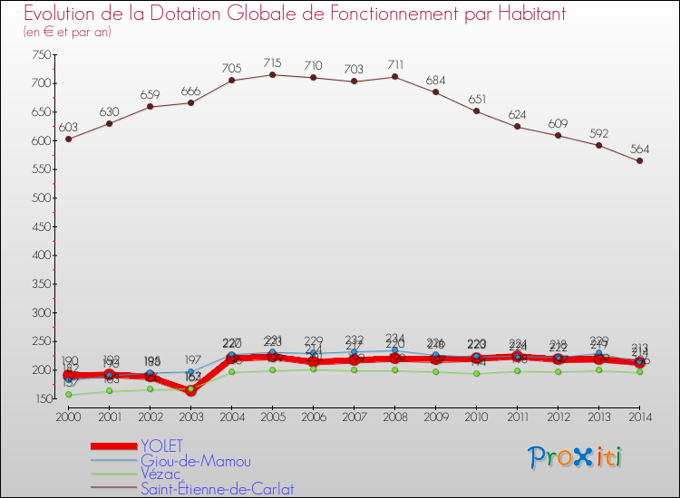 Evolution et montant de la dotation globale de fonctionnement par Habitant pour YOLET et les communes proches de 2000 à 2014. Comparaison des dotations globales de fonctionnement par habitant pour YOLET et les communes voisines de 2000 à 2014.